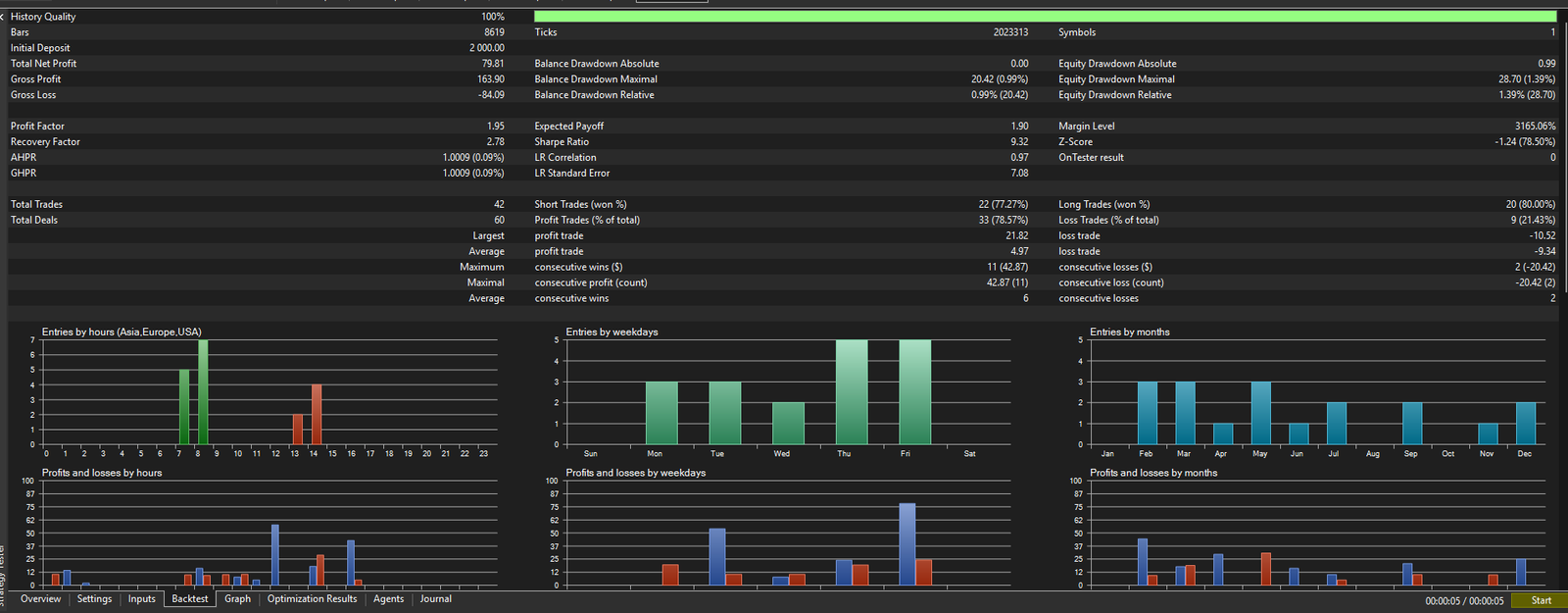 CADCHF Stats